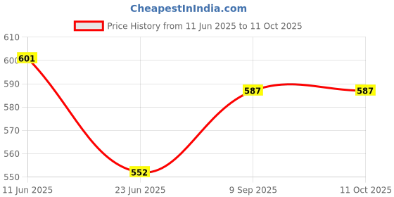 flipkart.com luxafare Electric Automatic off with Egg Boiler Machine Non-Stick Electric Egg Frying Pan Kitchen 2 in 1 Electric Egg Frying Pan with Egg Boiler Machine Measuring Cup with Handle Egg Cooker Electric Egg Frying Pan Egg Cooker(Multicolor,7 Eggs) Egg Cooker luxafare Price History Graph from 11 Jun 2025 to 10 Oct 2025