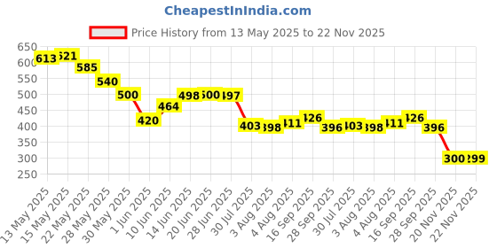 flipkart.com rich mart Electric Automatic Self Stirring Mixing Coffee Cup With Lid for Various Purposes Glass Coffee Mug rich mart Price History Graph from 13 May 2025 to 22 Nov 2025