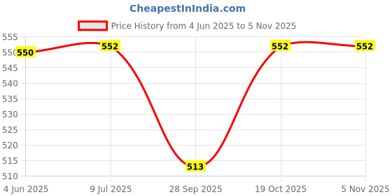 flipkart.com vedvit Electric Automatic Yogurt Maker Mini Portable Machine Stainless Steel Container Yogurt Maker vedvit Price History Graph from 4 Jun 2025 to 1 Nov 2025