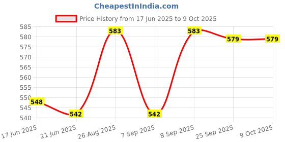 flipkart.com tapuji Electric Automatic Yogurt Maker Mini Portable Yogurt Making Machine Stainless Steel Container with Lid Kitchen Appliance Yogurt Maker (Multi Colour) 10 W Food Processor tapuji Price History Graph from 17 Jun 2025 to 9 Oct 2025