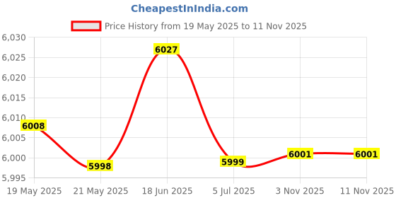 flipkart.com baybee Electric Baby Food Processor for Baby Food Maker with Steamer, Chopper & Grinder - 1 Slots baybee Price History Graph from 19 May 2025 to 11 Nov 2025