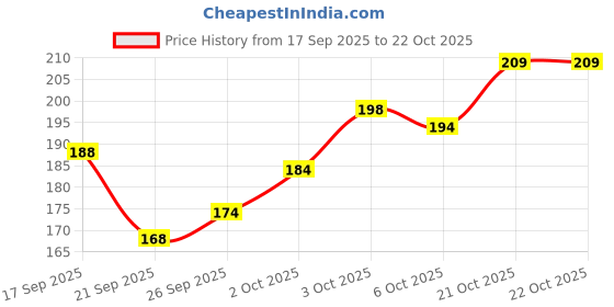 flipkart.com bogota Electric Baby Nail Trimmer Set with 6 Heads | Safe Silent nail Trimmer for Kids bogota Price History Graph from 17 Sep 2025 to 21 Oct 2025