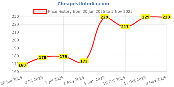 flipkart.com bzilo Electric Baby Nail Trimmer with 6 Grinding Heads for Newborn Infant and Toddler bzilo Price History Graph from 20 Jun 2025 to 2 Nov 2025