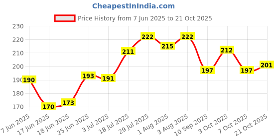 flipkart.com ankush Electric Baby Nail Trimmer with 6 Grinding Heads for Newborn Infant and Toddler ankush Price History Graph from 7 Jun 2025 to 21 Oct 2025
