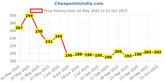 flipkart.com luckir Electric Baby Nail Trimmer with 6 Grinding Heads Safe for New born Baby luckir Price History Graph from 16 May 2025 to 21 Oct 2025