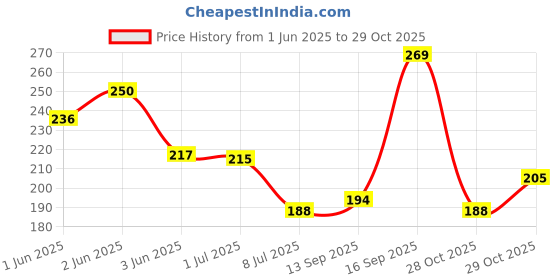flipkart.com zioouy Electric Baby Nail Trimmer with 6 Grinding Heads Safe for Newborn Baby zioouy Price History Graph from 1 Jun 2025 to 29 Oct 2025