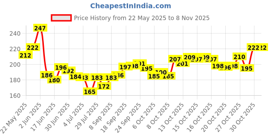 flipkart.com zioouy Electric Baby Nail Trimmer with 6 Grinding Heads Safe for Newborn Baby zioouy Price History Graph from 22 May 2025 to 2 Nov 2025