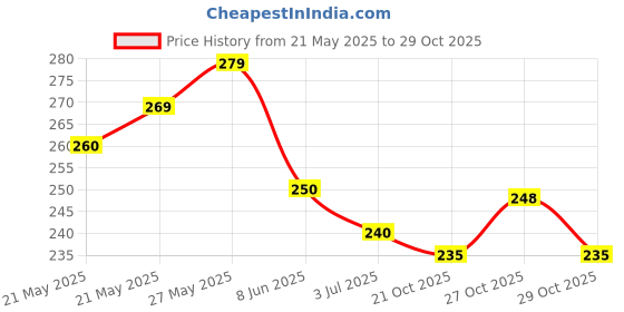 flipkart.com niptron Electric Baby Nail Trimmer with 6 Grinding Heds for Newborn Babay niptron Price History Graph from 21 May 2025 to 29 Oct 2025