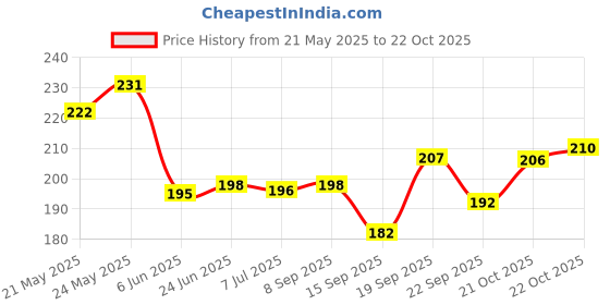 flipkart.com gretal Electric Baby Nail Trimmer with 6 Grinding Heds for Newborn Infants and Toddlers gretal Price History Graph from 21 May 2025 to 21 Oct 2025