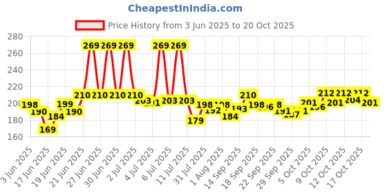 flipkart.com niclas Electric Baby Nail Trimmer with 6 Grinding Heds for Newborn Infants and Toddlers niclas Price History Graph from 3 Jun 2025 to 20 Oct 2025