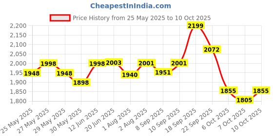 flipkart.com b-arm Electric Baby Nasal Aspirator- 6 Suction Levels with Display for Kids and Adults Battery Operated Nasal Aspirator b-arm Price History Graph from 25 May 2025 to 10 Oct 2025