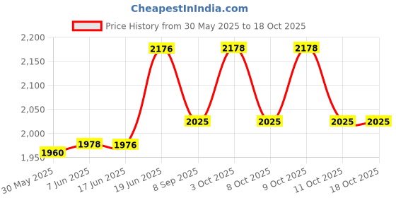 flipkart.com brainle Electric Baby Nasal Aspirator Sucker and Booger Remover with 3 Levels Suction Battery Operated Nasal Aspirator brainle Price History Graph from 30 May 2025 to 18 Oct 2025