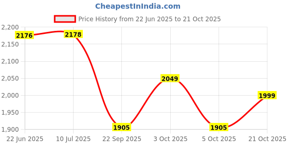flipkart.com zotimo Electric Baby Nasal Aspirator Sucker And Booger Remover With 3 Levels Suction Battery Operated Nasal Aspirator zotimo Price History Graph from 22 Jun 2025 to 21 Oct 2025