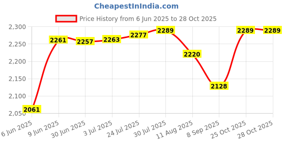 flipkart.com perfecxa Electric Bag and Rubber Hot Water Bottle 2 Electric Bag and 01 Rubber Bottle ELECTRIC AND RUBBER 2 L Hot Water Bag perfecxa Price History Graph from 6 Jun 2025 to 27 Oct 2025