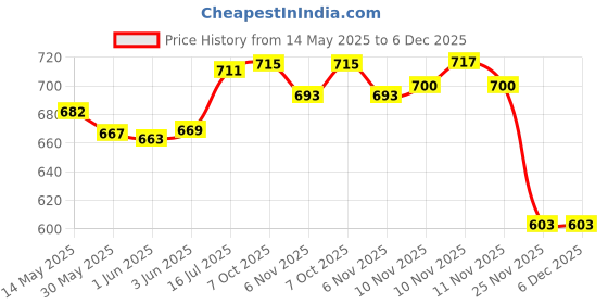 flipkart.com vmv fuzon Electric Balloon Air Blower Pump Portable Inflator Dual Nozzle Machine. Balloon, Handball Pump Pump vmv fuzon Price History Graph from 14 May 2025 to 5 Dec 2025