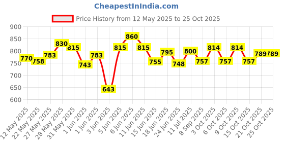 flipkart.com jeevan jyoti agency Electric Balloon Air Blower Pump Portable Inflator Dual Nozzle Machine J13 Balloon Pump jeevan jyoti agency Price History Graph from 12 May 2025 to 25 Oct 2025