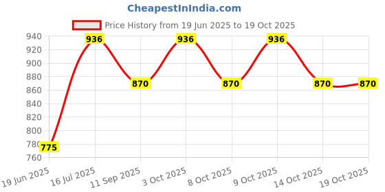 flipkart.com mid light Electric Balloon Air Blower Pump Portable Inflator Dual Nozzle Machine M24 Balloon Pump mid light Price History Graph from 19 Jun 2025 to 18 Oct 2025
