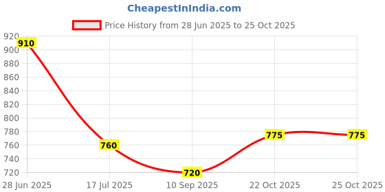 flipkart.com jeevan jyoti agency Electric Balloon Air Blower Pump Portable Inflator Dual Nozzle Machine WMK18 Balloon Pump jeevan jyoti agency Price History Graph from 28 Jun 2025 to 25 Oct 2025