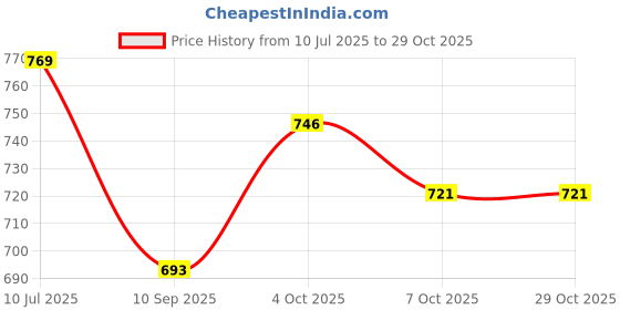 flipkart.com jeevan jyoti agency Electric Balloon Air Blower Pump Portable Inflator Dual Nozzle Machine WMK19 Balloon Pump jeevan jyoti agency Price History Graph from 10 Jul 2025 to 29 Oct 2025
