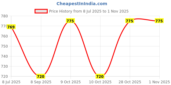 flipkart.com jeevan jyoti agency Electric Balloon Air Blower Pump Portable Inflator Dual Nozzle Machine WMK25 Balloon Pump jeevan jyoti agency Price History Graph from 8 Jul 2025 to 31 Oct 2025