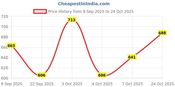 flipkart.com jeevan jyoti agency Electric Balloon Air Blower Pump Portable Inflator Dual Nozzle Machine WMK5 Balloon Pump jeevan jyoti agency Price History Graph from 9 Sep 2025 to 24 Oct 2025