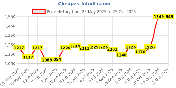 flipkart.com jeevan jyoti agency Electric Balloon Blower Pump Inflator for Decoration Balloon Pump jeevan jyoti agency Price History Graph from 26 May 2025 to 25 Oct 2025