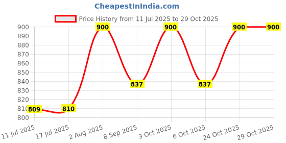 flipkart.com shubhi shopee Electric Balloon Blower Pump Inflator for Decoration Balloon Pump Balloon Pump Balloon Pump shubhi shopee Price History Graph from 11 Jul 2025 to 28 Oct 2025