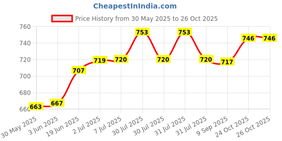 flipkart.com khorduexpo Electric Balloon Blower Pump Inflator For Decoration Balloon Pump Balloon Pump Balloon Pump khorduexpo Price History Graph from 30 May 2025 to 26 Oct 2025