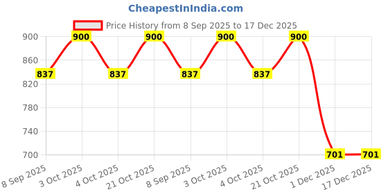 flipkart.com mid light Electric Balloon Inflator With Dual Nozzles Balloon Pump mid light Price History Graph from 8 Sep 2025 to 17 Dec 2025