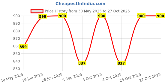 flipkart.com mid light Electric balloon pump Balloon Pump mid light Price History Graph from 30 May 2025 to 27 Oct 2025