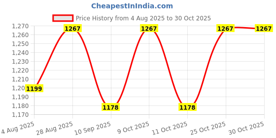 flipkart.com mon n mol ELECTRIC BALLOON PUMP Balloon Pump mon n mol Price History Graph from 4 Aug 2025 to 30 Oct 2025