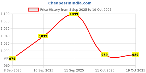 flipkart.com premio lusso Electric Balloon Pump – Dual Nozzle Air Inflator for Party & Events Balloon, Inflatable Furniture Pump premio lusso Price History Graph from 8 Sep 2025 to 18 Oct 2025