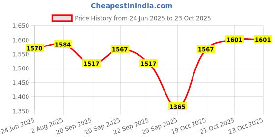 flipkart.com gn enterprises Electric Balloon Pump (Excellent Quality) Balloon Pump gn enterprises Price History Graph from 24 Jun 2025 to 23 Oct 2025