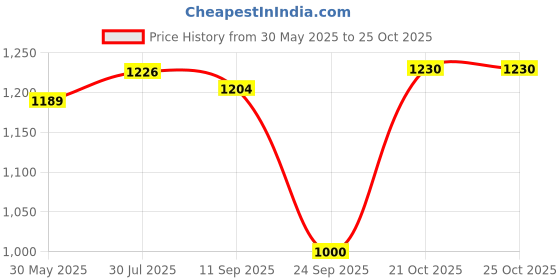 flipkart.com gn enterprises Electric Balloon Pump Inflator for Decoration Balloon Pump gn enterprises Price History Graph from 30 May 2025 to 25 Oct 2025