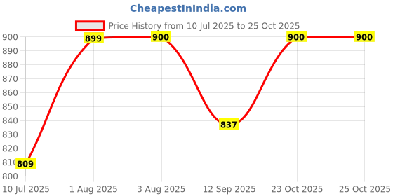 flipkart.com shubhi shopee Electric Balloon Pump,Balloons Inflator Blower J15 Balloon Pump shubhi shopee Price History Graph from 10 Jul 2025 to 25 Oct 2025