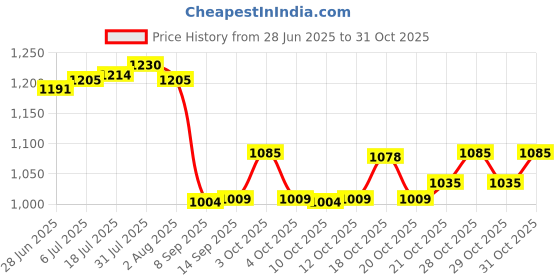 flipkart.com gn enterprises Electric Baloon Pump Balloon Pump gn enterprises Price History Graph from 28 Jun 2025 to 31 Oct 2025