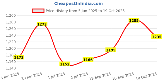 flipkart.com vmv fuzon Electric Baloon Pump Balloon Pump vmv fuzon Price History Graph from 5 Jun 2025 to 19 Oct 2025