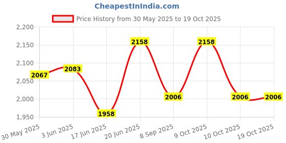 flipkart.com wonder digital Electric Banking Monopoly Game with 6 ATM Cards and ATM Machine. wonder digital Price History Graph from 30 May 2025 to 19 Oct 2025