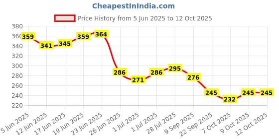 flipkart.com frkb Electric Battery Operated Automatic Pencil Eraser with 22 Eraser Refills Non-Toxic Eraser frkb Price History Graph from 5 Jun 2025 to 11 Oct 2025