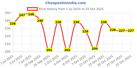 flipkart.com shivom Electric Battery Operated Automatic Pencil Eraser with 22 Refills Non Toxic Non-Toxic Eraser shivom Price History Graph from 1 Jul 2025 to 25 Oct 2025