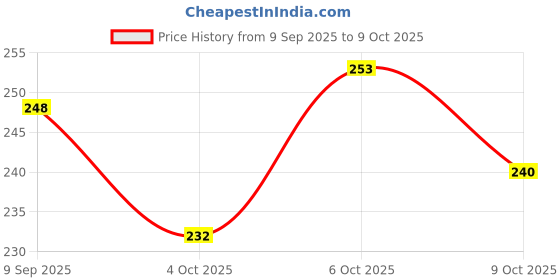 flipkart.com adoere Electric Battery Operated Automatic Pencil Eraser with 22 Refills Non Toxic Non-Toxic Eraser adoere Price History Graph from 9 Sep 2025 to 9 Oct 2025