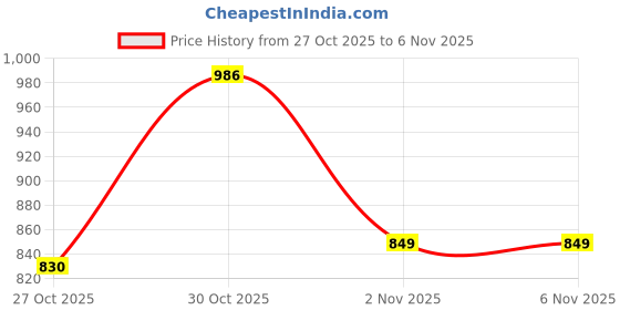 flipkart.com uptodatetools Electric Belt Sander Attachment for Angle Grinder Modified Sand Belt Machine, Pipe Polisher Suitable for Model 100 1 inch Belt Sander uptodatetools Price History Graph from 27 Oct 2025 to 6 Nov 2025