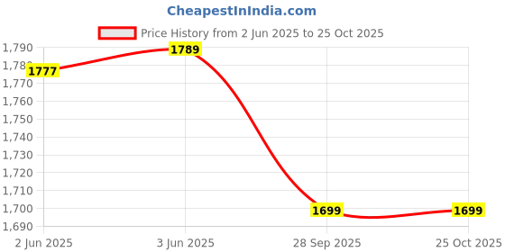 flipkart.com borosil Electric Beverage Maker borosil Price History Graph from 2 Jun 2025 to 25 Oct 2025