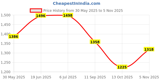 flipkart.com sna electric bicycle motorcycle odometer tachometer digital LCD Digital Speedometer sna Price History Graph from 30 May 2025 to 5 Nov 2025