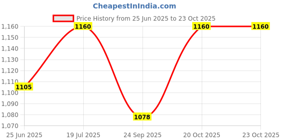 flipkart.com unleash Electric Blower Room Fan Heater for Room, Bedroom and Home Fan Room Heater unleash Price History Graph from 25 Jun 2025 to 22 Oct 2025