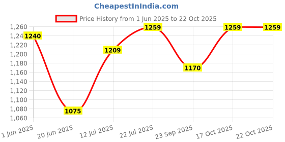 flipkart.com unleash Electric Blower Room Fan Heater for Room Bedroom and Home Fan Room Heater unleash Price History Graph from 1 Jun 2025 to 22 Oct 2025