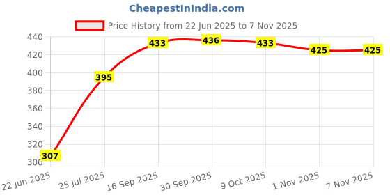 flipkart.com bruzone Electric Boiler Steamer Electric Boiler Steamer Poacher MAB1105 Egg Cooker (7 Eggs) (Multicolor Egg Cooker bruzone Price History Graph from 22 Jun 2025 to 7 Nov 2025