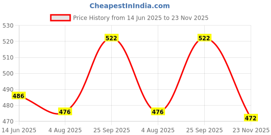 flipkart.com virtual world Electric Boiler Steamer harieggboiler S-5 Egg Cooker (7 Eggs) Egg Cooker virtual world Price History Graph from 14 Jun 2025 to 23 Nov 2025