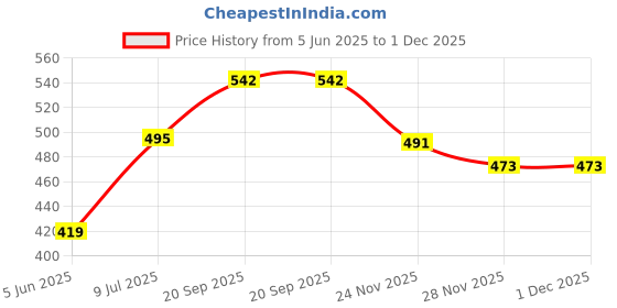 flipkart.com dn brothers Electric Boiler Steamer Poacher 3340 Egg Cooker Egg Cooker dn brothers Price History Graph from 5 Jun 2025 to 30 Nov 2025