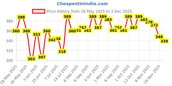 flipkart.com ruhi Electric Boiler Steamer Poacher Boiler Egg Cooker Egg Cooker ruhi Price History Graph from 18 May 2025 to 3 Dec 2025